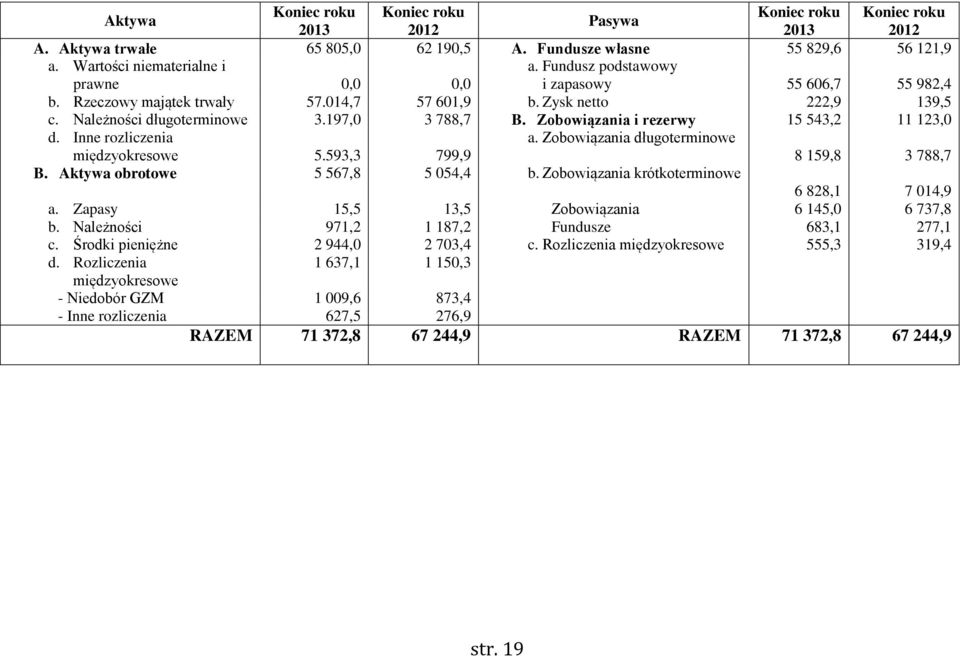 Zobowiązania i rezerwy 15 543,2 11 123,0 d. Inne rozliczenia międzyokresowe 5.593,3 799,9 a. Zobowiązania długoterminowe 8 159,8 3 788,7 B. Aktywa obrotowe 5 567,8 5 054,4 b.