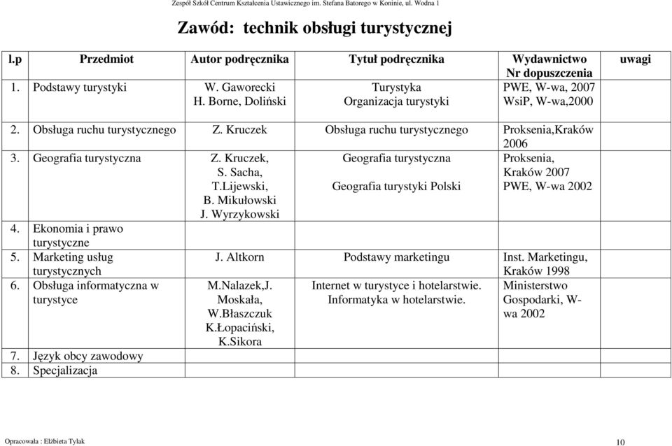 Sacha, T.Lijewski, Geografia turystyczna Geografia turystyki Polski Proksenia, Kraków 2007 PWE, W-wa 2002 B. Mikułowski J. Wyrzykowski 4. Ekonomia i prawo turystyczne 5. Marketing usług J.