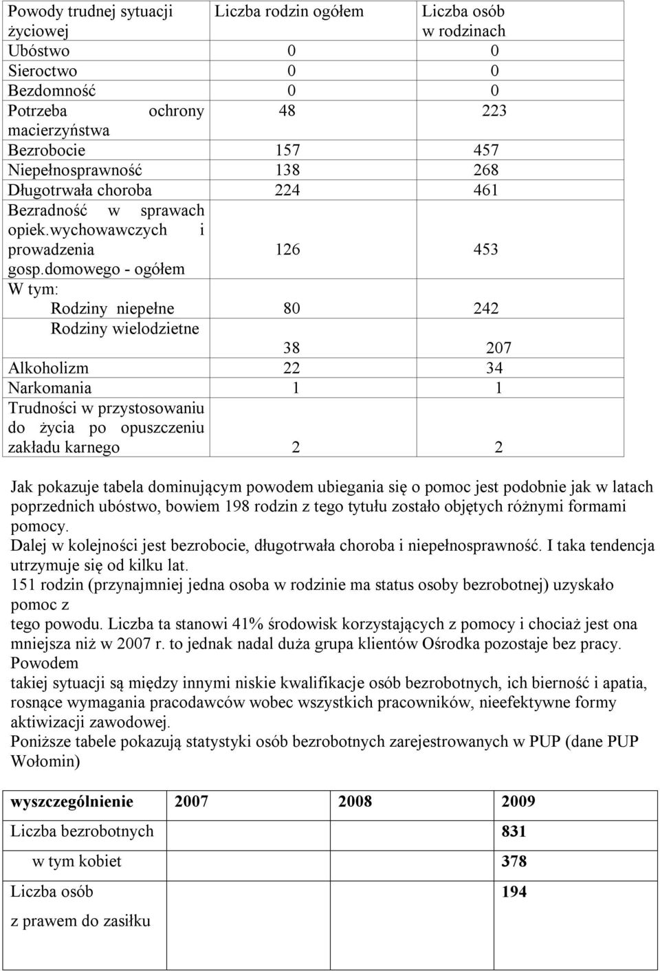 domowego - ogółem W tym: Rodziny niepełne 80 242 Rodziny wielodzietne 38 207 Alkoholizm 22 34 Narkomania 1 1 Trudności w przystosowaniu do życia po opuszczeniu zakładu karnego 2 2 Jak pokazuje tabela