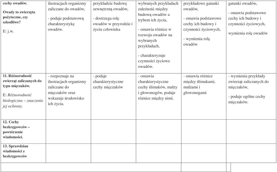 wybranych przykładach, przykładowe gatunki owadów, - omawia podstawowe cechy ich budowy i czynnoci yciowych, - wymienia rol owadów gatunki owadów, - omawia podstawowe cechy ich budowy i czynnoci