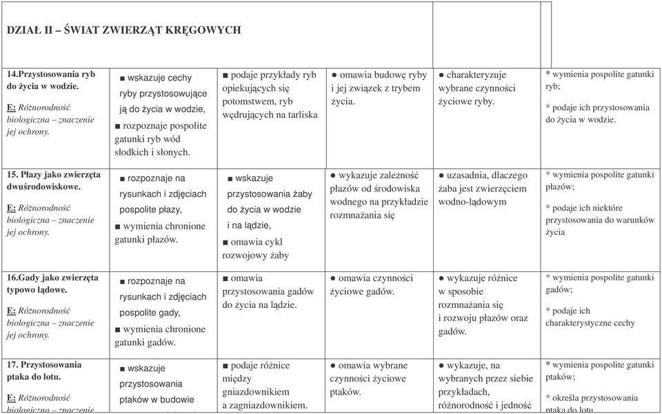 * wymienia pospolite gatunki ryb; * podaje ich przystosowania do ycia w wodzie. 15. Płazy jako zwierzta dwurodowiskowe.