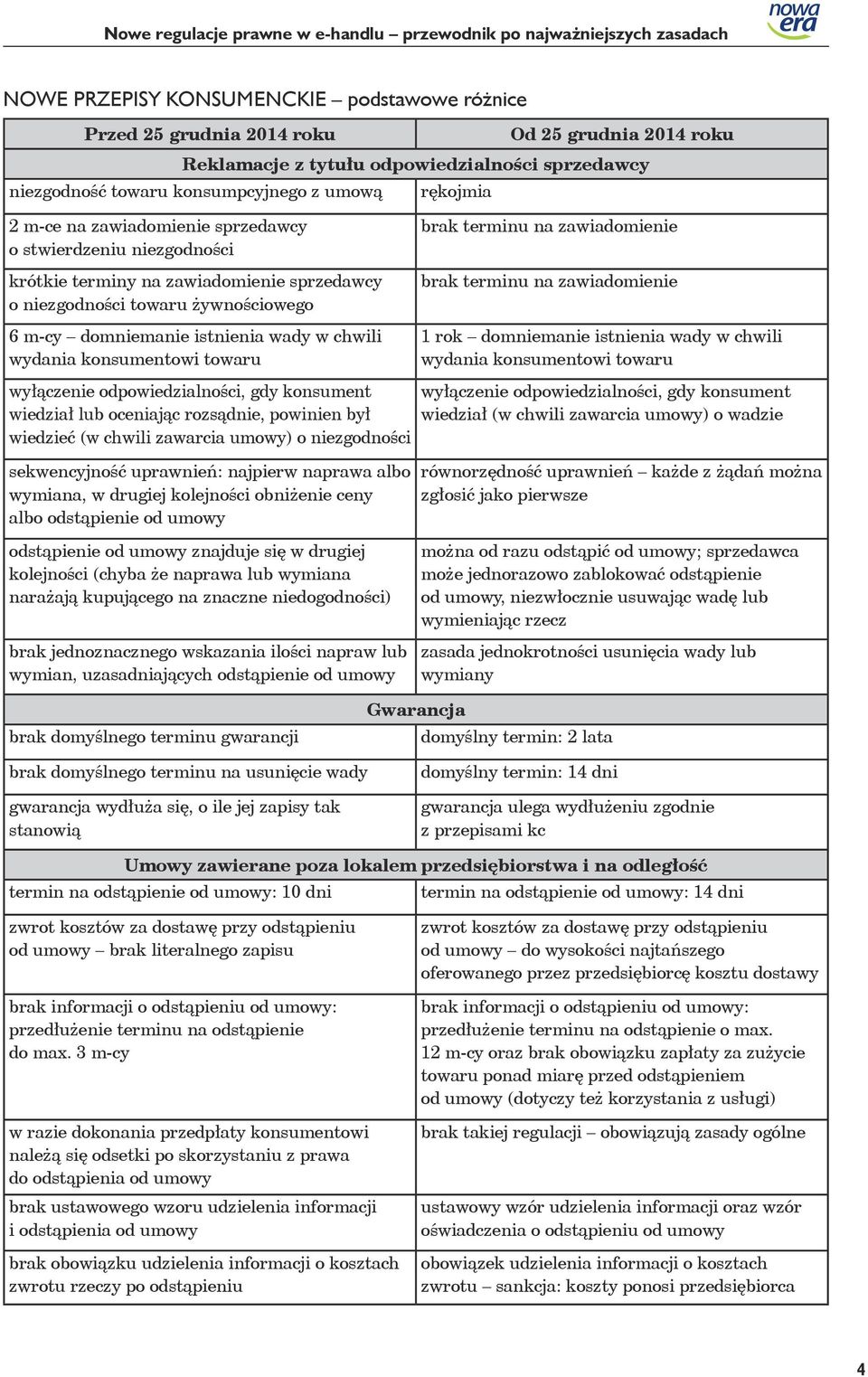 niezgodności towaru żywnościowego 6 m-cy domniemanie istnienia wady w chwili wydania konsumentowi towaru brak terminu na zawiadomienie brak terminu na zawiadomienie 1 rok domniemanie istnienia wady w