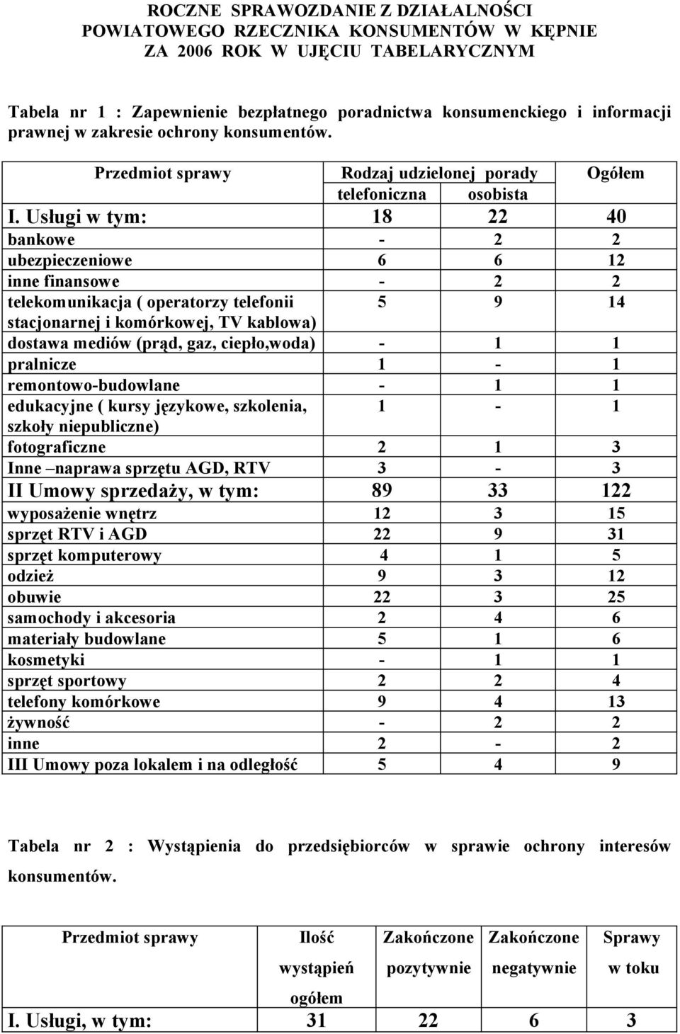 Usługi w tym: 18 22 40 bankowe - 2 2 ubezpieczeniowe 6 6 12 inne finansowe - 2 2 telekomunikacja ( operatorzy telefonii 5 9 14 stacjonarnej i komórkowej, TV kablowa) dostawa mediów (prąd, gaz,