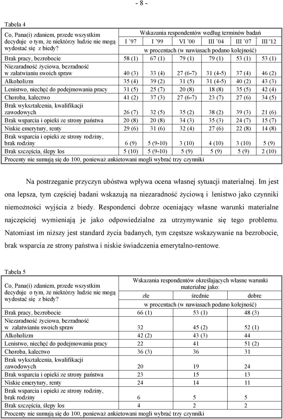 w procentach (w nawiasach podano kolejność) Brak pracy, bezrobocie 58 (1) 67 (1) 79 (1) 79 (1) 53 (1) 53 (1) Niezaradność życiowa, bezradność w załatwianiu swoich spraw 40 (3) 33 (4) 27 (6-7) 31