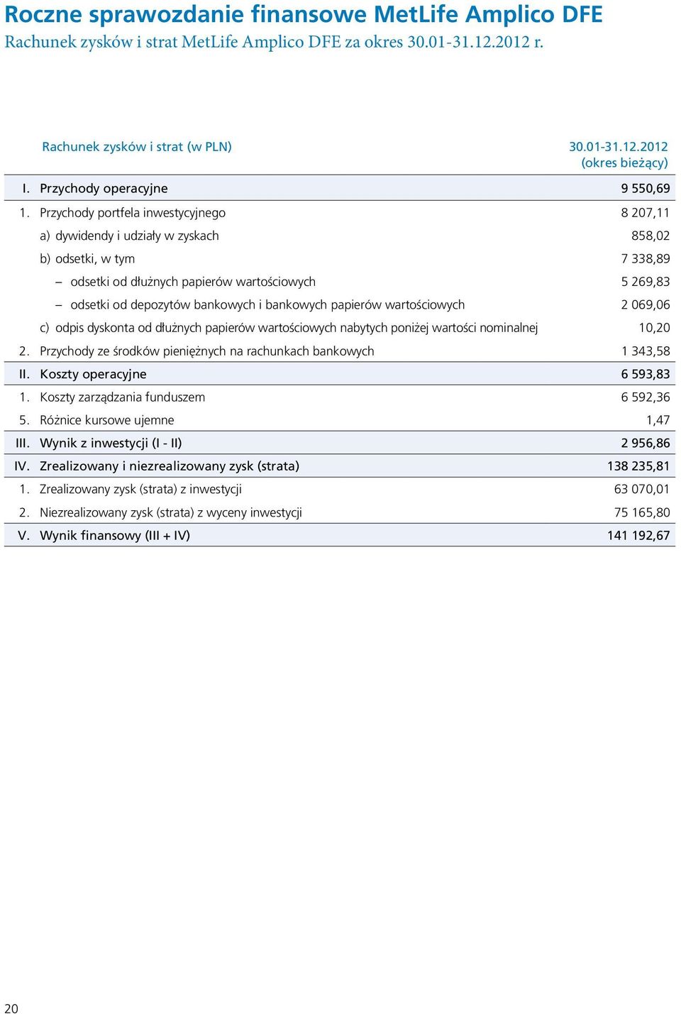 Przychody portfela inwestycyjnego 8 207,11 a) dywidendy i udziały w zyskach 858,02 b) odsetki, w tym 7 338,89 odsetki od dłużnych papierów wartościowych 5 269,83 odsetki od depozytów bankowych i