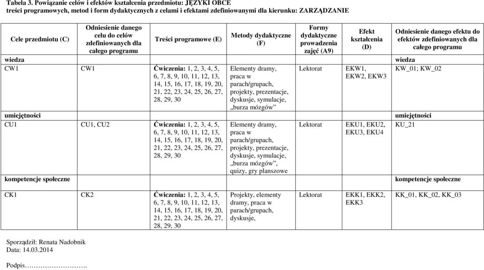 Odniesienie danego celu do celów zdefiniowanych dla całego programu Treści programowe (E) Metody dydaktyczne (F) Formy dydaktyczne prowadzenia zajęć (A9) Efekt kształcenia (D) Odniesienie danego