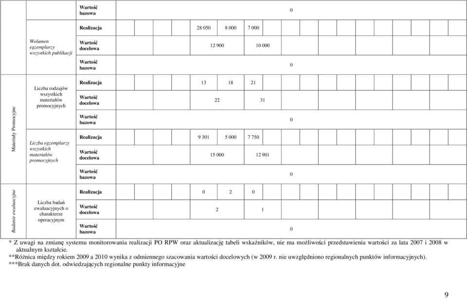 systemu monitorowania realizacji PO RPW oraz aktualizację tabeli wskaźników, nie ma moŝliwości przedstawienia wartości za lata 27 i 28 w aktualnym kształcie.