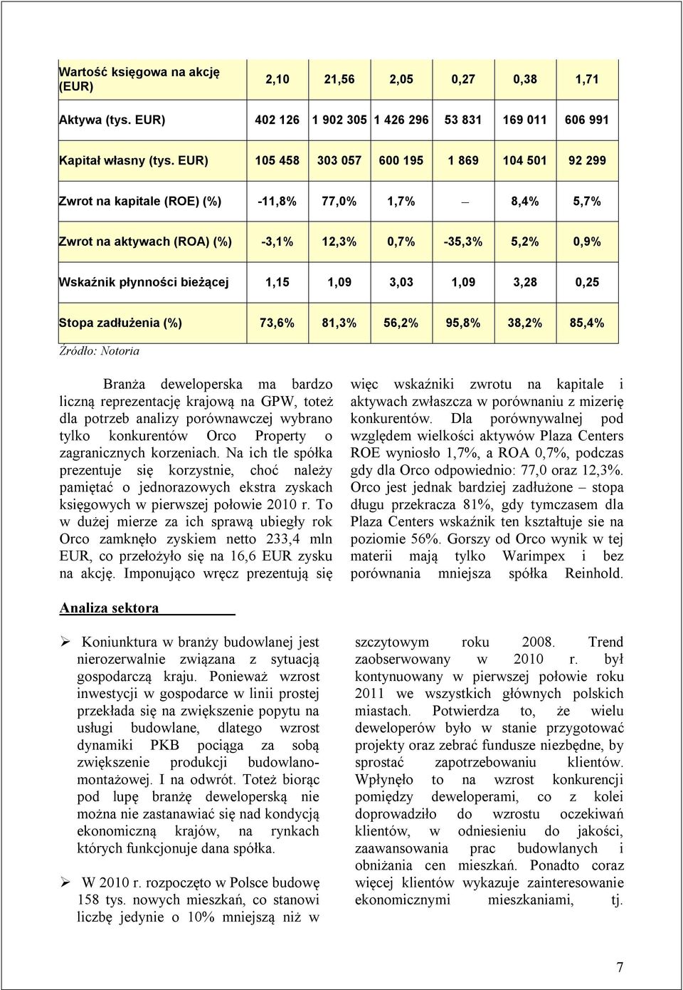 1,15 1,09 3,03 1,09 3,28 0,25 Stopa zadłużenia (%) 73,6% 81,3% 56,2% 95,8% 38,2% 85,4% Źródło: Notoria Branża deweloperska ma bardzo liczną reprezentację krajową na GPW, toteż dla potrzeb analizy