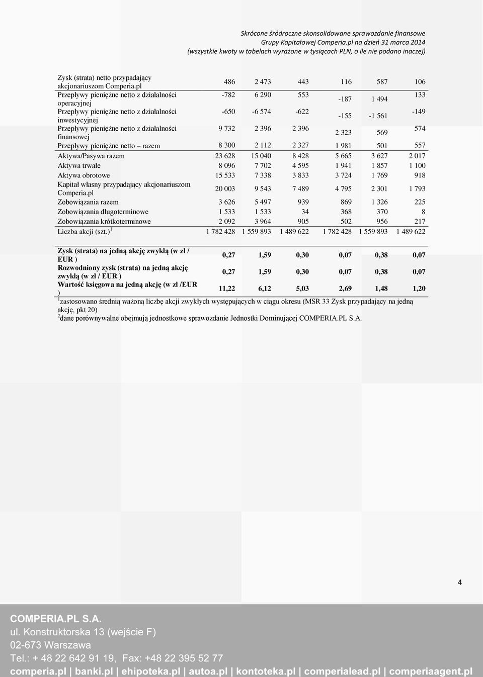 Przepływy pieniężne netto z działalności 9 732 2 396 2 396 574 2 323 569 finansowej Przepływy pieniężne netto razem 8 300 2 112 2 327 1 981 501 557 Aktywa/Pasywa razem 23 628 15 040 8 428 5 665 3 627