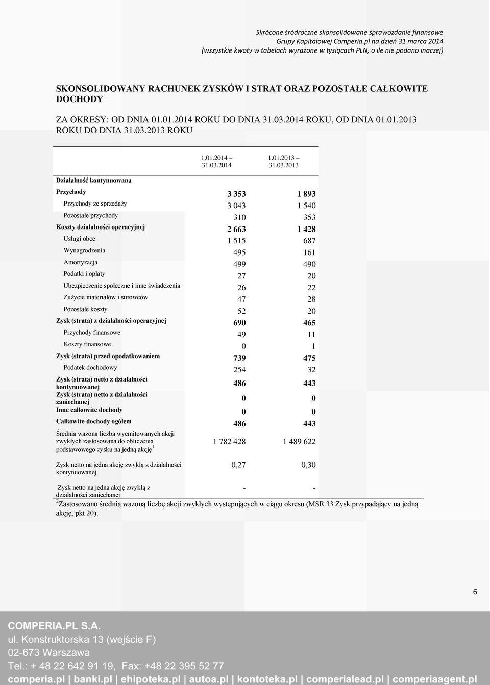 2013 Działalność kontynuowana Przychody 3 353 1 893 Przychody ze sprzedaży 3 043 1 540 Pozostałe przychody 310 353 Koszty działalności operacyjnej 2 663 1 428 Usługi obce 1 515 687 Wynagrodzenia 495