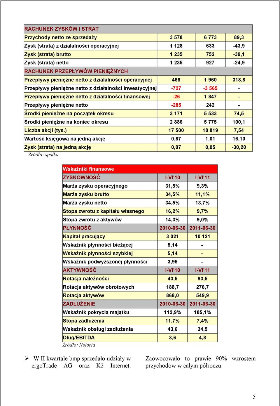 działalności finansowej -26 1 847 - Przepływy pieniężne netto -285 242 - Środki pieniężne na początek okresu 3 171 5 533 74,5 Środki pieniężne na koniec okresu 2 886 5 775 100,1 Liczba akcji (tys.