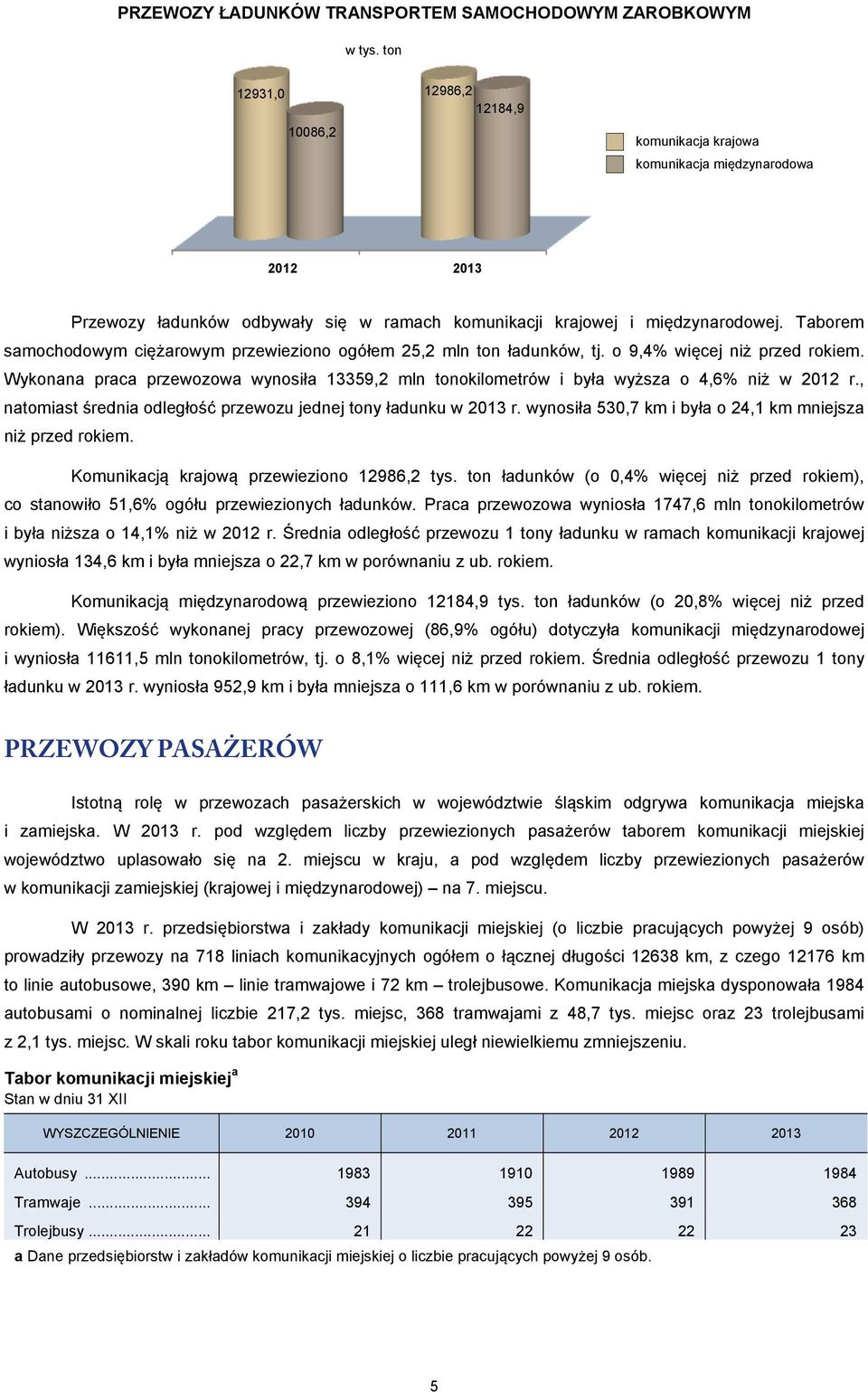 Taborem samochodowym ciężarowym przewieziono ogółem 25,2 mln ton ładunków, tj. o 9,4% więcej niż przed rokiem.