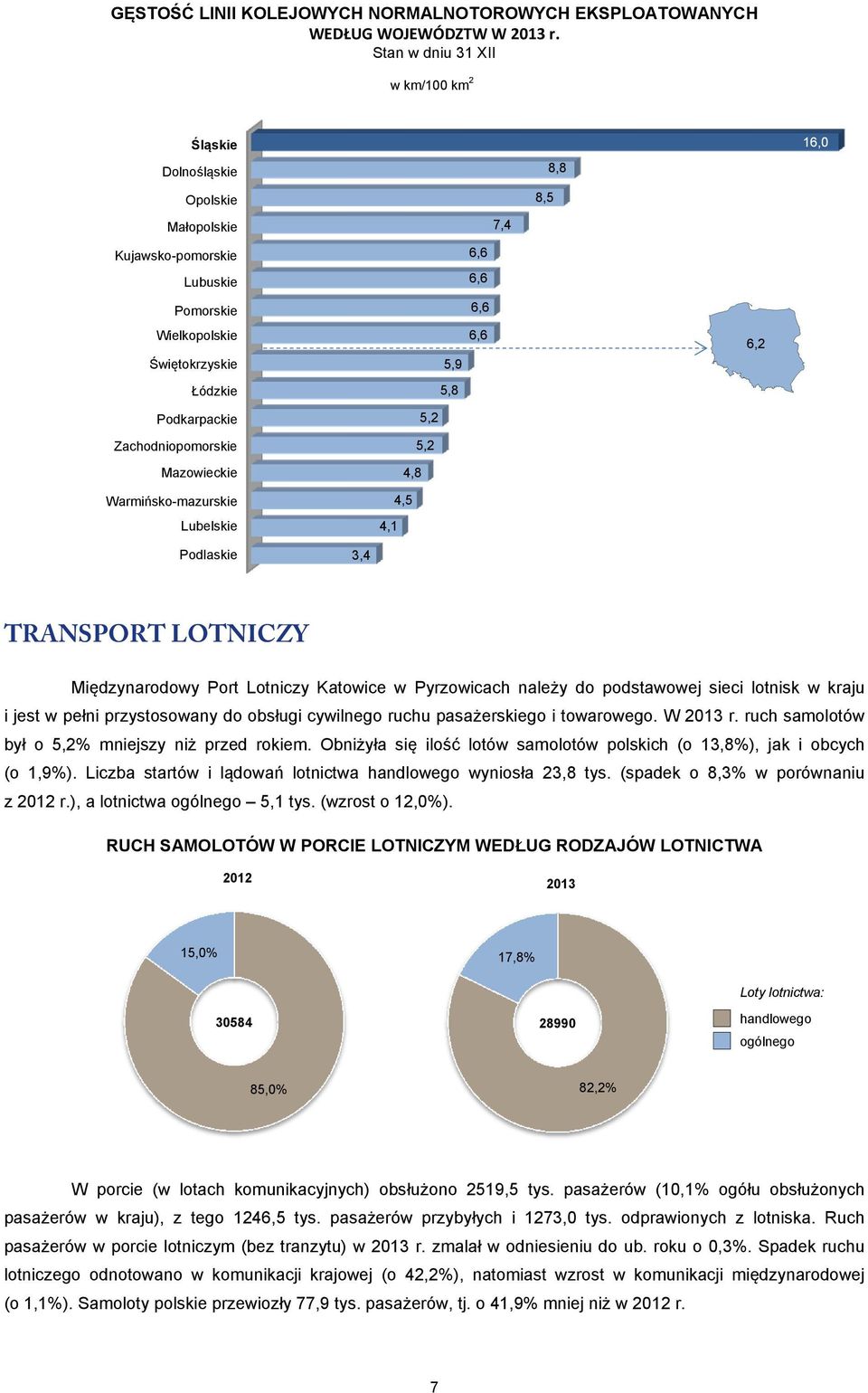 Lubelskie 7,4 6,6 6,6 6,6 6,6 5,9 5,8 5,2 5,2 4,8 4,5 4,1 8,5 8,8 6,2 16,0 Podlaskie 3,4 TRANSPORT LOTNICZY Międzynarodowy Port Lotniczy Katowice w Pyrzowicach należy do podstawowej sieci lotnisk w