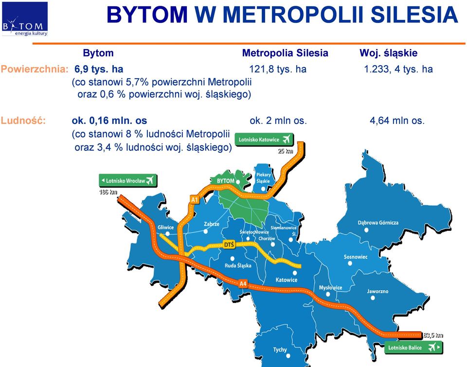 ha (co stanowi 5,7% powierzchni Metropolii oraz 0,6 % powierzchni woj.