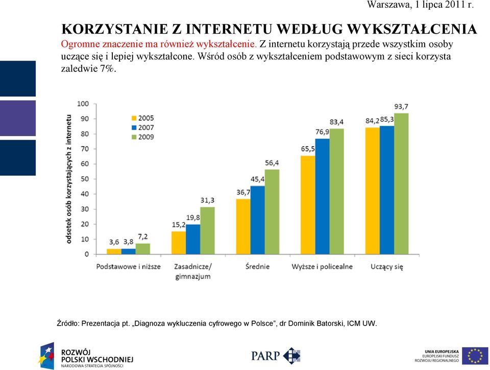 Z internetu korzystają przede wszystkim osoby uczące się i lepiej wykształcone.