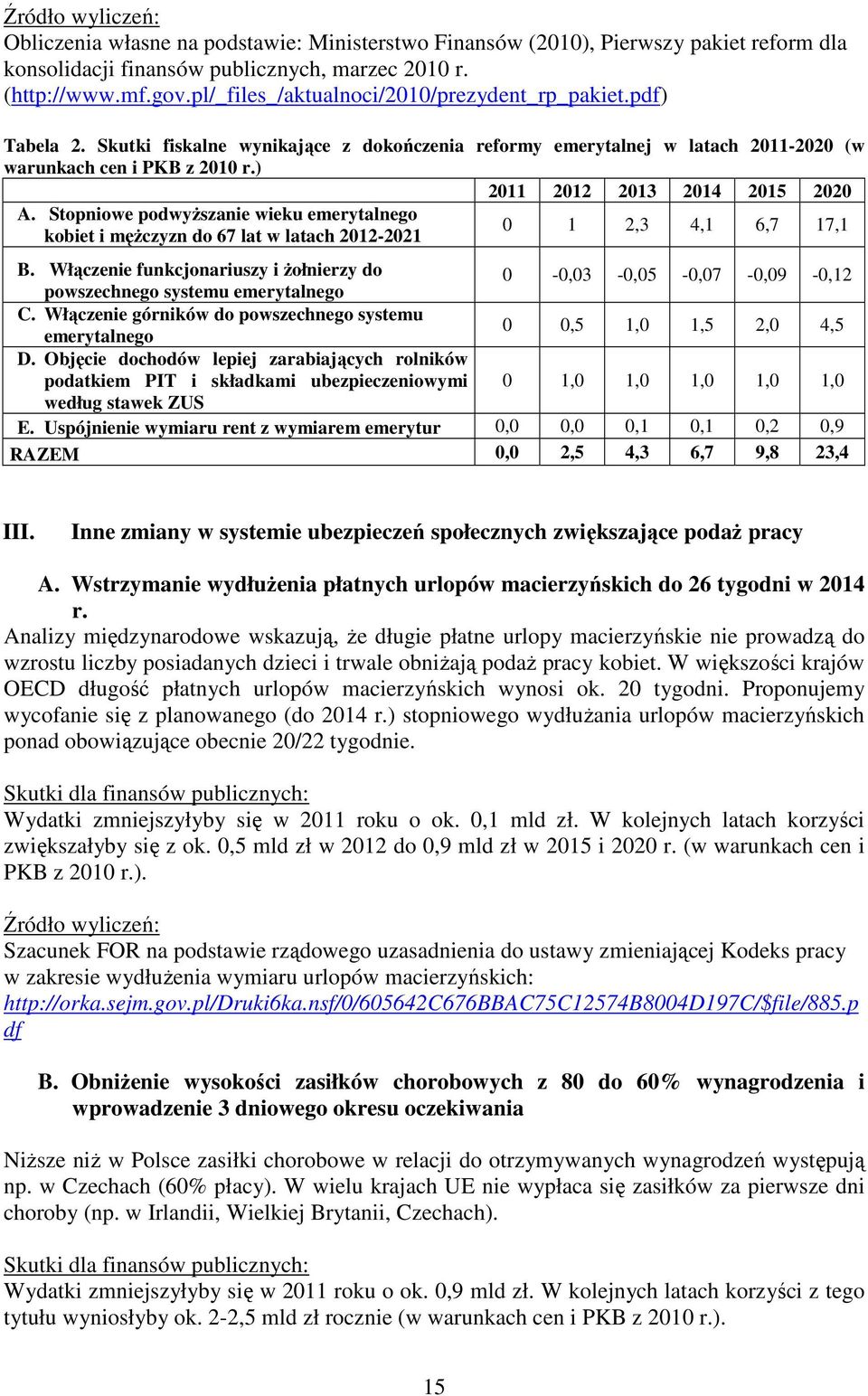 ) 2011 2012 2013 2014 2015 2020 A. Stopniowe podwyŝszanie wieku emerytalnego kobiet i męŝczyzn do 67 lat w latach 2012-2021 0 1 2,3 4,1 6,7 17,1 B.