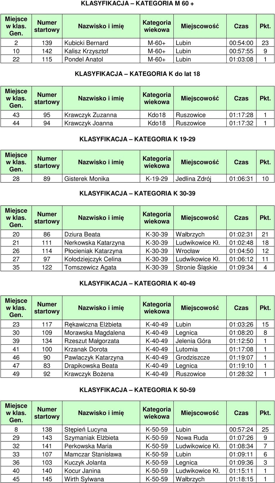 19-29 KLASYFIKACJA KATEGORIA K 30-39