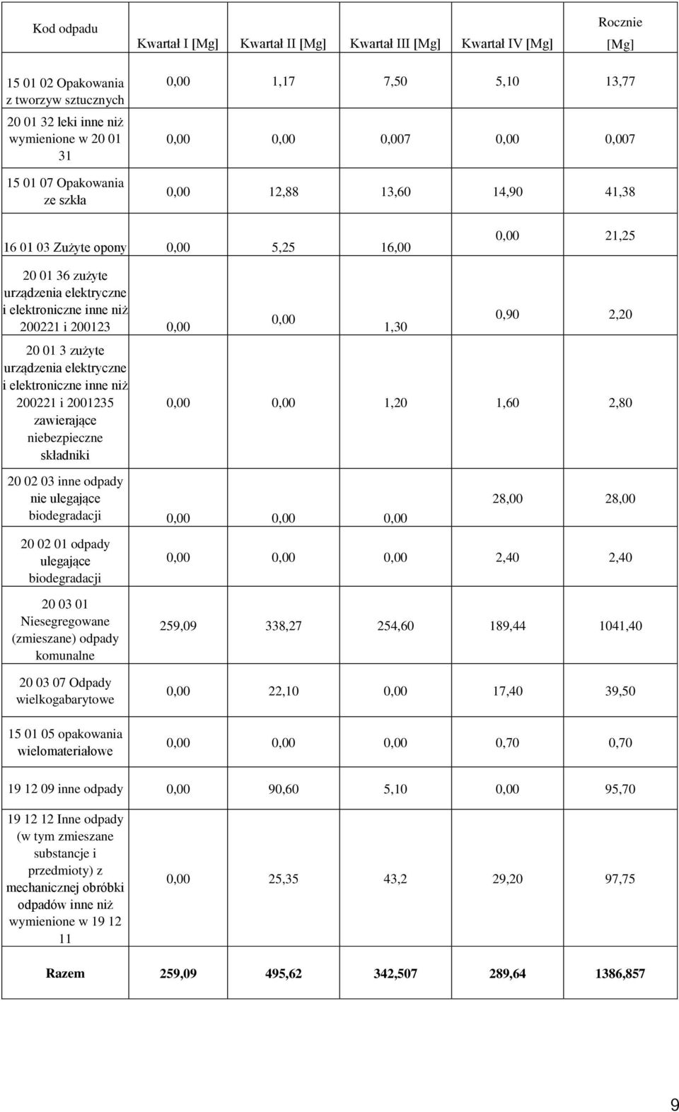 niż 200221 i 200123 0,00 20 01 3 zużyte urządzenia elektryczne i elektroniczne inne niż 200221 i 2001235 zawierające niebezpieczne składniki 0,00 1,30 0,90 2,20 0,00 0,00 1,20 1,60 2,80 20 02 03 inne