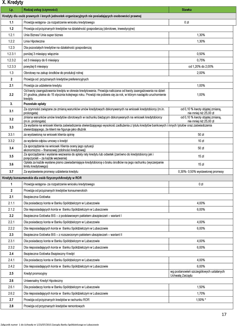 2.3 Dla pozostałych kredytów na działalność gospodarczą 1.2.3.1 poniżej 3 miesięcy włącznie 0,50% 1.2.3.2 od 3 miesięcy do 6 miesięcy 0,75% 1.2.3.3 powyżej 6 miesięcy od 1,20% do 2,00% 1.