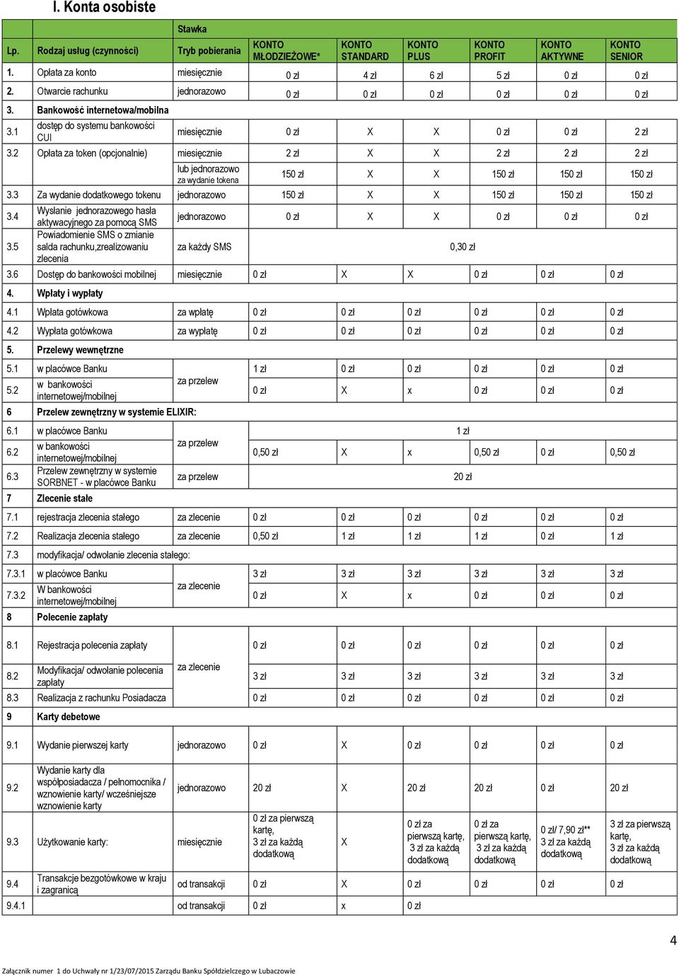 1 dostęp do systemu bankowości CUI miesięcznie 0 zł X X 0 zł 0 zł 2 zł 3.2 Opłata za token (opcjonalnie) miesięcznie 2 zł X X 2 zł 2 zł 2 zł lub za wydanie tokena 150 zł X X 150 zł 150 zł 150 zł 3.