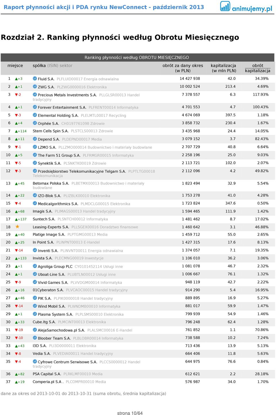 3 117.93% 4 +1 Forever Entertainment S.A. PLFRENT00014 Informatyka 4 701 553 4.7 100.43% 5-3 Elemental Holding S.A. PLELMTL00017 Recycling 4 674 069 397.5 1.18% 6 +4 Orphée S.A. CH0197761098 Zdrowie 3 858 732 230.