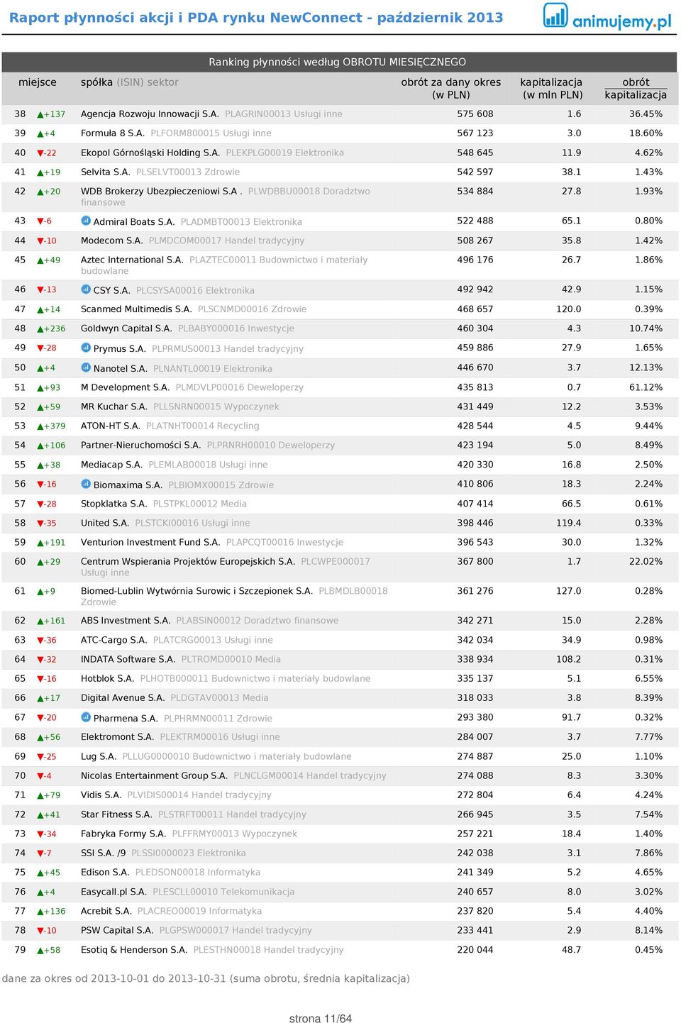 8 1.93% 43-6 Admiral Boats S.A. PLADMBT00013 Elektronika 522 488 65.1 0.80% 44-10 Modecom S.A. PLMDCOM00017 Handel tradycyjny 508 267 35.8 1.42% 45 +49 Aztec International S.A. PLAZTEC00011 Budownictwo i materiały budowlane 496 176 26.