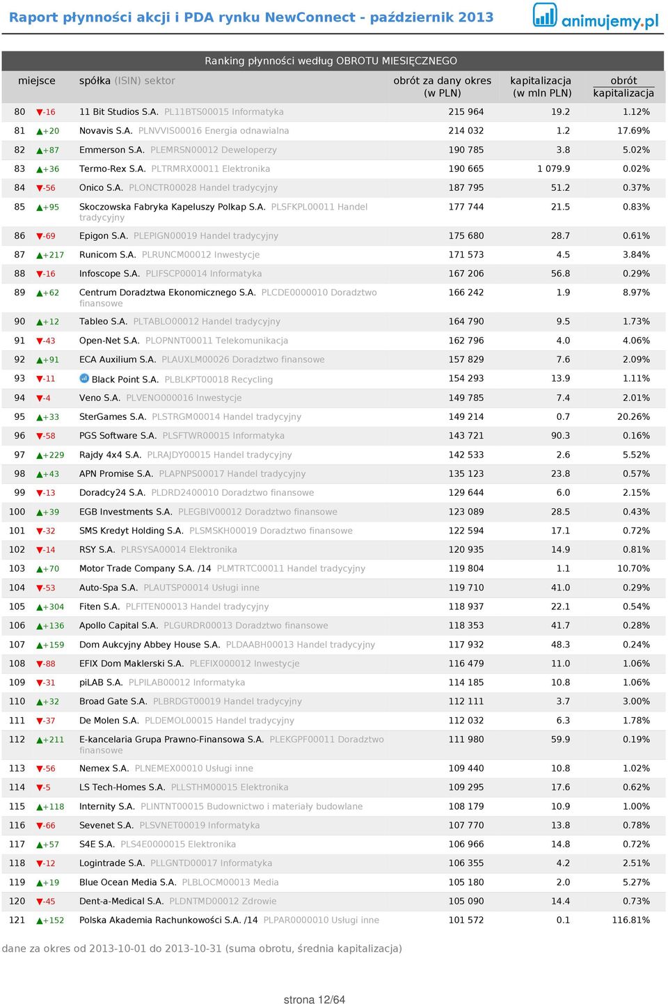 2 0.37% 85 +95 Skoczowska Fabryka Kapeluszy Polkap S.A. PLSFKPL00011 Handel tradycyjny 177 744 21.5 0.83% 86-69 Epigon S.A. PLEPIGN00019 Handel tradycyjny 175 680 28.7 0.61% 87 +217 Runicom S.A. PLRUNCM00012 Inwestycje 171 573 4.