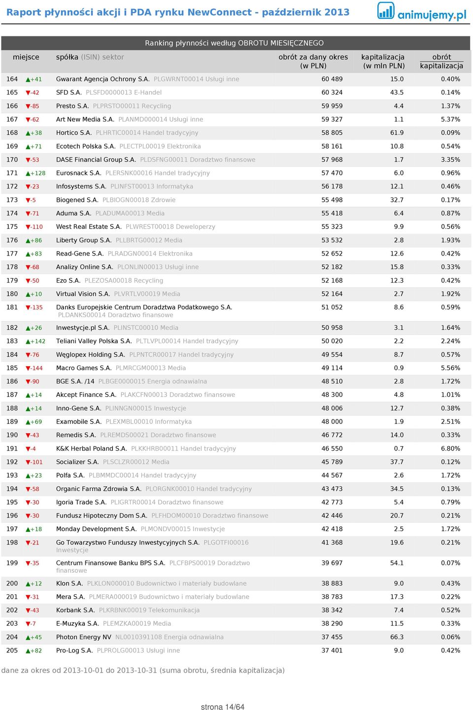 9 0.09% 169 +71 Ecotech Polska S.A. PLECTPL00019 Elektronika 58 161 10.8 0.54% 170-53 DASE Financial Group S.A. PLDSFNG00011 Doradztwo finansowe 57 968 1.7 3.35% 171 +128 Eurosnack S.A. PLERSNK00016 Handel tradycyjny 57 470 6.