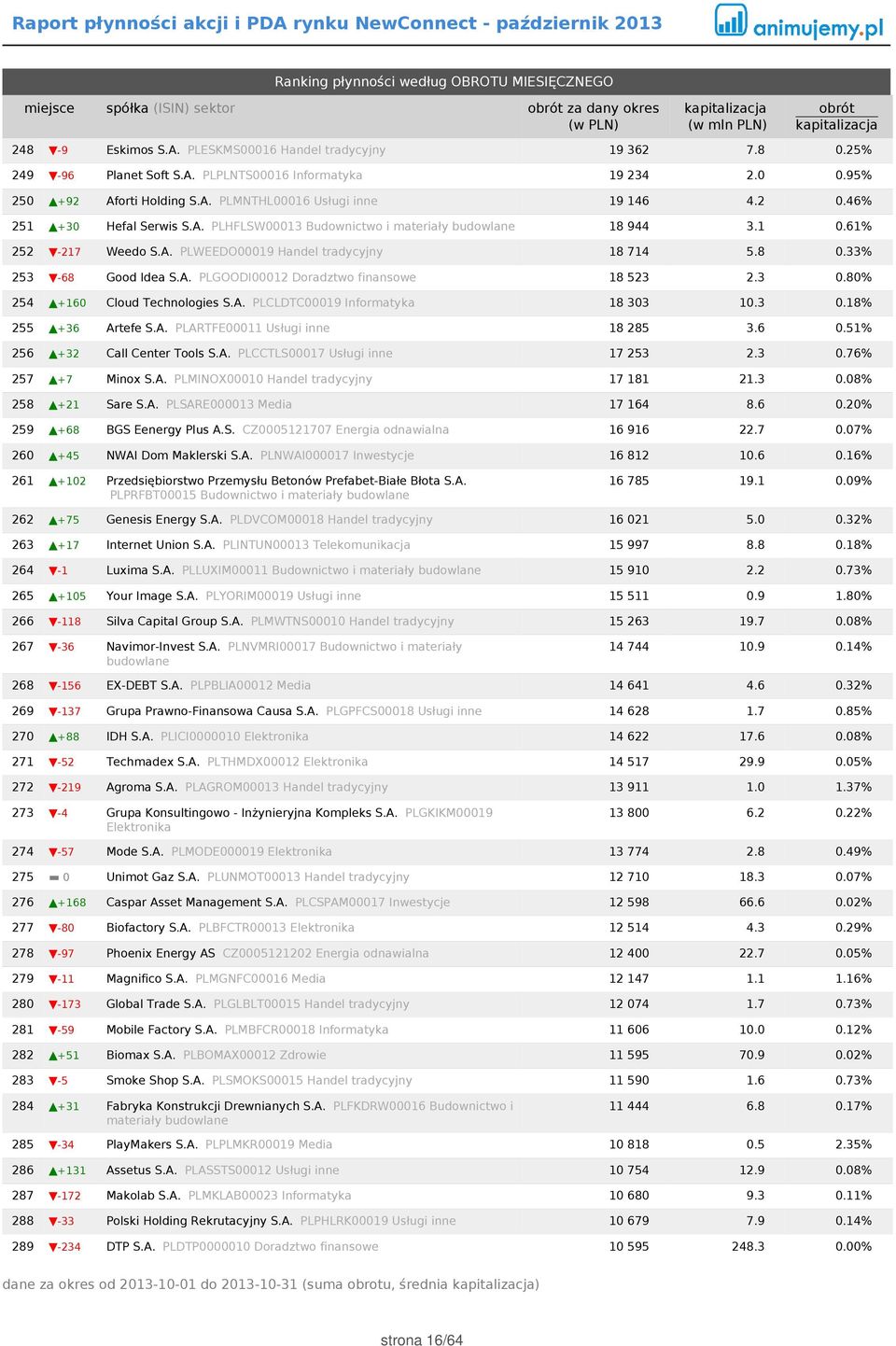 8 0.33% 253-68 Good Idea S.A. PLGOODI00012 Doradztwo finansowe 18 523 2.3 0.80% 254 +160 Cloud Technologies S.A. PLCLDTC00019 Informatyka 18 303 10.3 0.18% 255 +36 Artefe S.A. PLARTFE00011 Usługi inne 18 285 3.