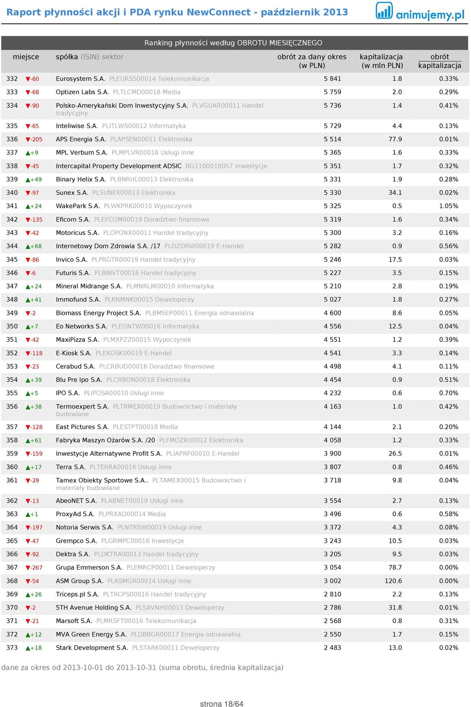 9 0.01% 337 +9 MPL Verbum S.A. PLMPLVR00016 Usługi inne 5 365 1.6 0.33% 338-45 Intercapital Property Development ADSIC BG1100018057 Inwestycje 5 351 1.7 0.32% 339 +49 Binary Helix S.A. PLBNRHL00013 Elektronika 5 331 1.