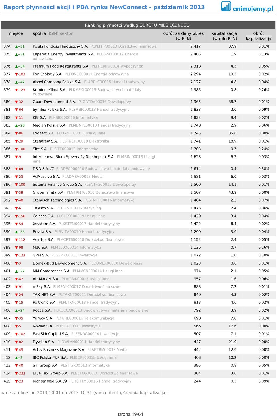 3 0.02% 378 +42 Abpol Company Polska S.A. PLABPLC00015 Handel tradycyjny 2 127 4.8 0.04% 379-123 Komfort-Klima S.A. PLKMFKL00015 Budownictwo i materiały budowlane 1 985 0.8 0.26% 380-32 Quart Development S.