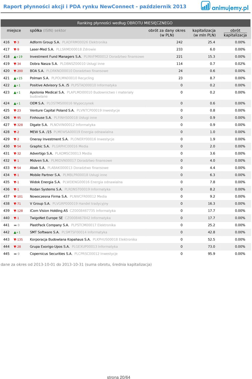 6 0.00% 421 +15 Polman S.A. PLPOLMN00010 Recycling 23 8.7 0.00% 422 +1 Positive Advisory S.A. /5 PLPSTAD00010 Informatyka 0 0.2 0.00% 423 +1 Apolonia Medical S.A. PLAPLMD00010 Budownictwo i materiały budowlane 0 0.