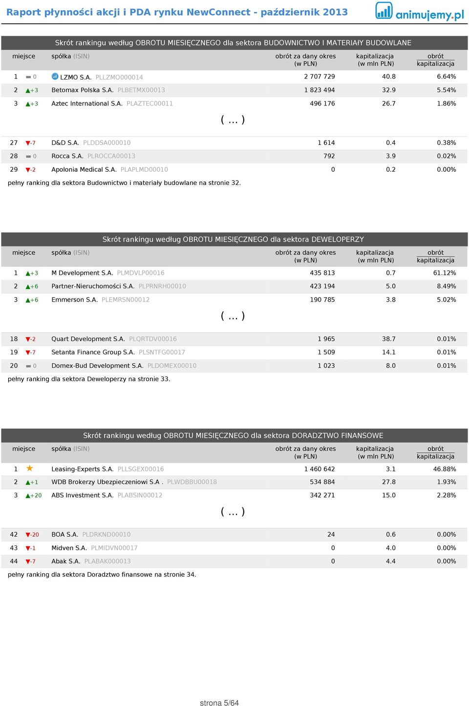 2 0.00% pełny ranking dla sektora Budownictwo i materiały budowlane na stronie 32.