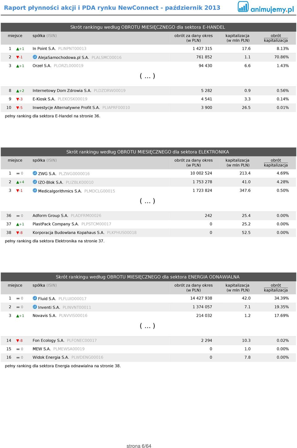 14% 10-5 Inwestycje Alternatywne Profit S.A. PLIAPRF00010 3 900 26.5 0.01% pełny ranking dla sektora E-Handel na stronie 36.