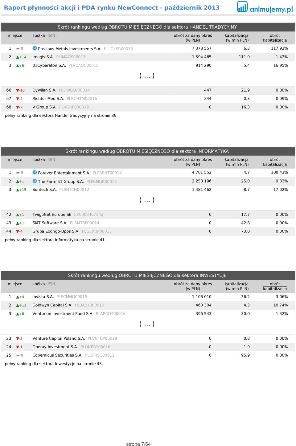 3 0.00% pełny ranking dla sektora Handel tradycyjny na stronie 39. Skrót rankingu według OBROTU MIESIĘCZNEGO dla sektora INFORMATYKA miejsce spółka (ISIN) za dany okres 1 0 Forever Entertainment S.A. PLFRENT00014 4 701 553 4.