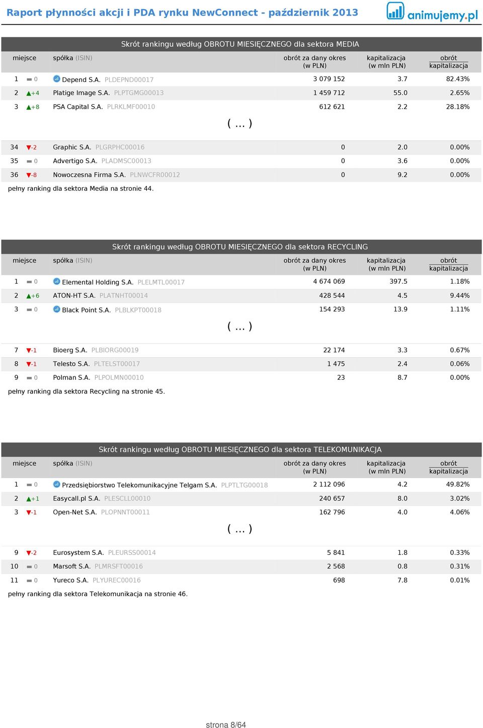 2 0.00% pełny ranking dla sektora Media na stronie 44. Skrót rankingu według OBROTU MIESIĘCZNEGO dla sektora RECYCLING miejsce spółka (ISIN) za dany okres 1 0 Elemental Holding S.A.