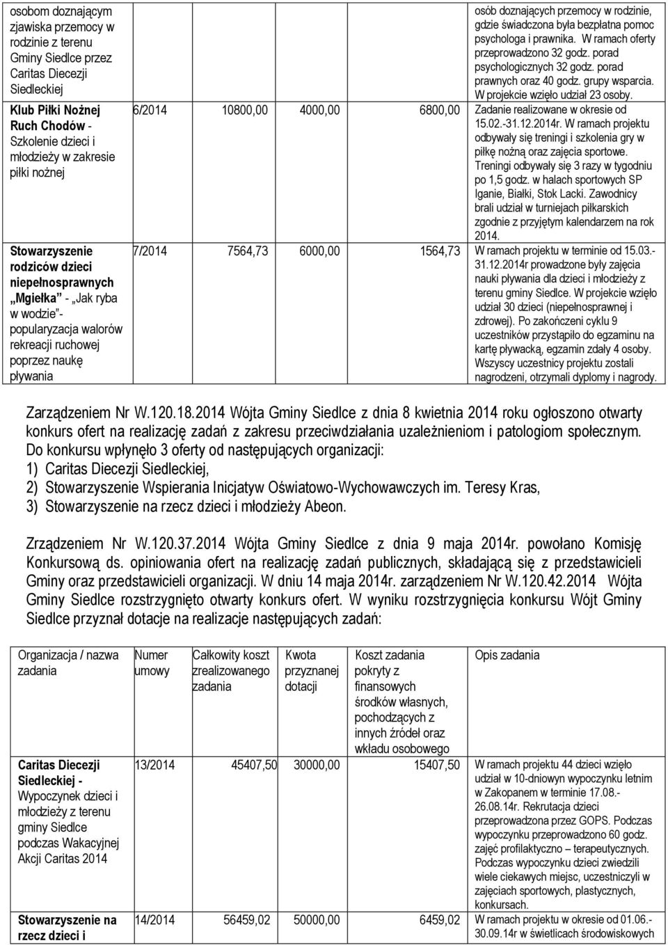 psychologa i prawnika. W ramach oferty przeprowadzono 32 godz. porad psychologicznych 32 godz. porad prawnych oraz 40 godz. grupy wsparcia. W projekcie wzięło udział 23 osoby.