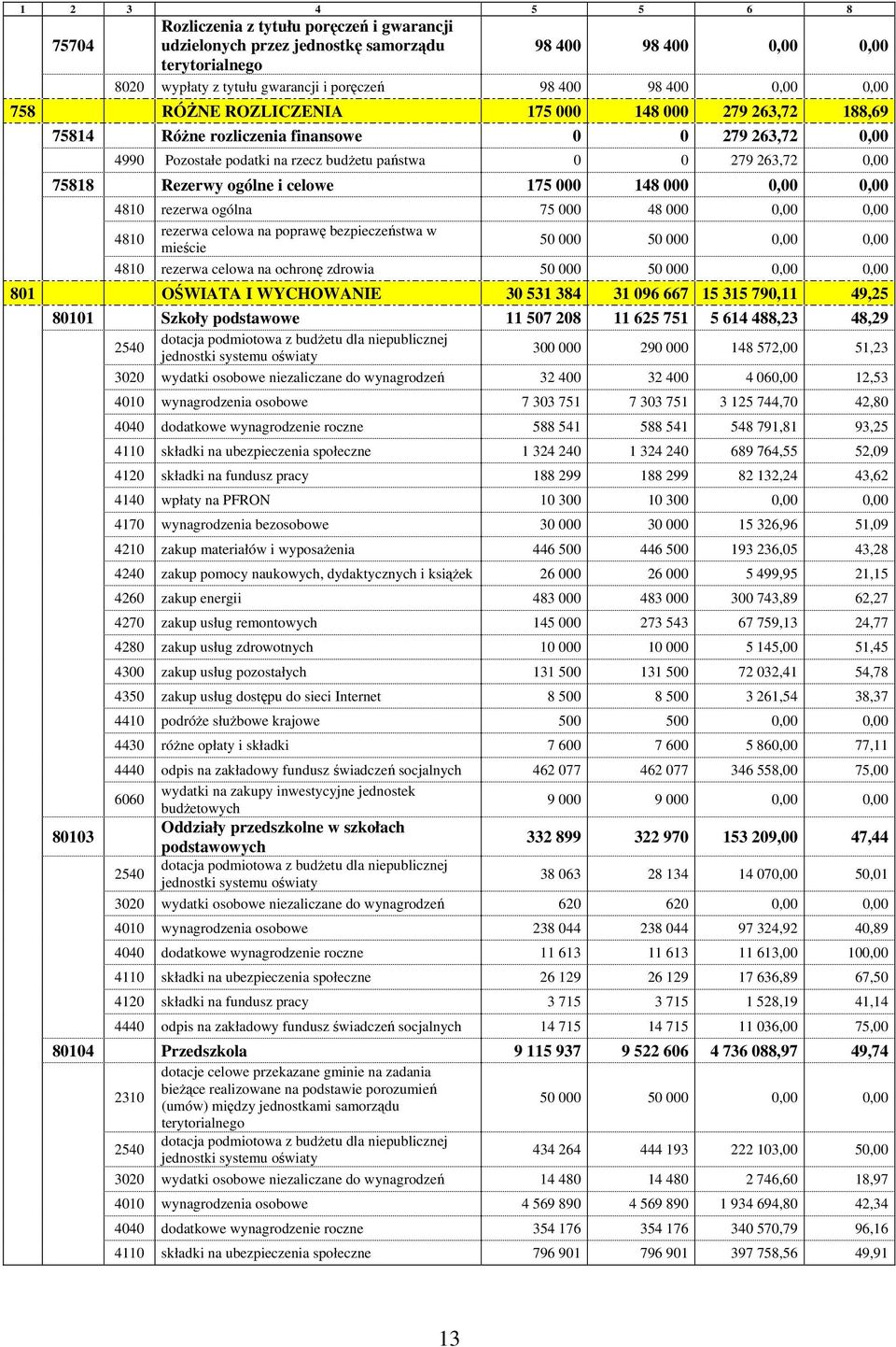 Rezerwy ogólne i celowe 175 000 148 000 0,00 0,00 4810 rezerwa ogólna 75 000 48 000 0,00 0,00 4810 rezerwa celowa na poprawę bezpieczeństwa w mieście 50 000 50 000 0,00 0,00 4810 rezerwa celowa na