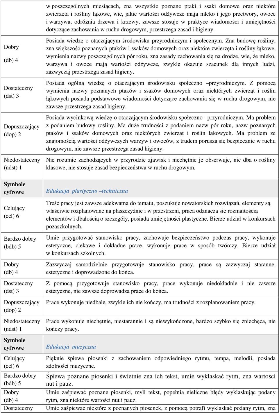 Posiada wiedzę o otaczającym środowisku przyrodniczym i społecznym.