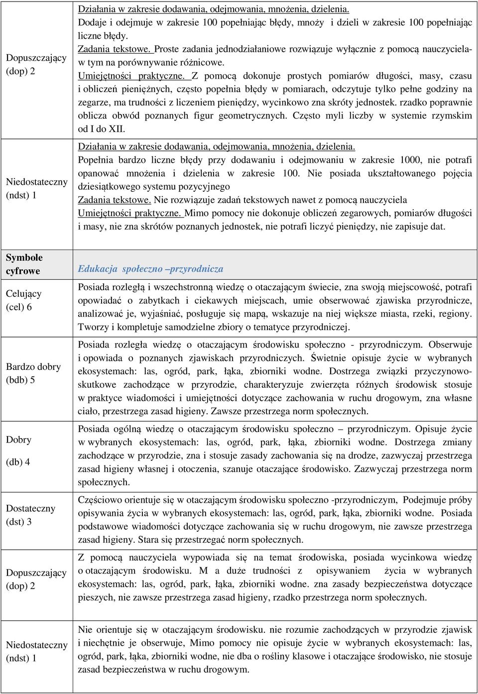 Z pomocą dokonuje prostych pomiarów długości, masy, czasu i obliczeń pieniężnych, często popełnia błędy w pomiarach, odczytuje tylko pełne godziny na zegarze, ma trudności z liczeniem pieniędzy,