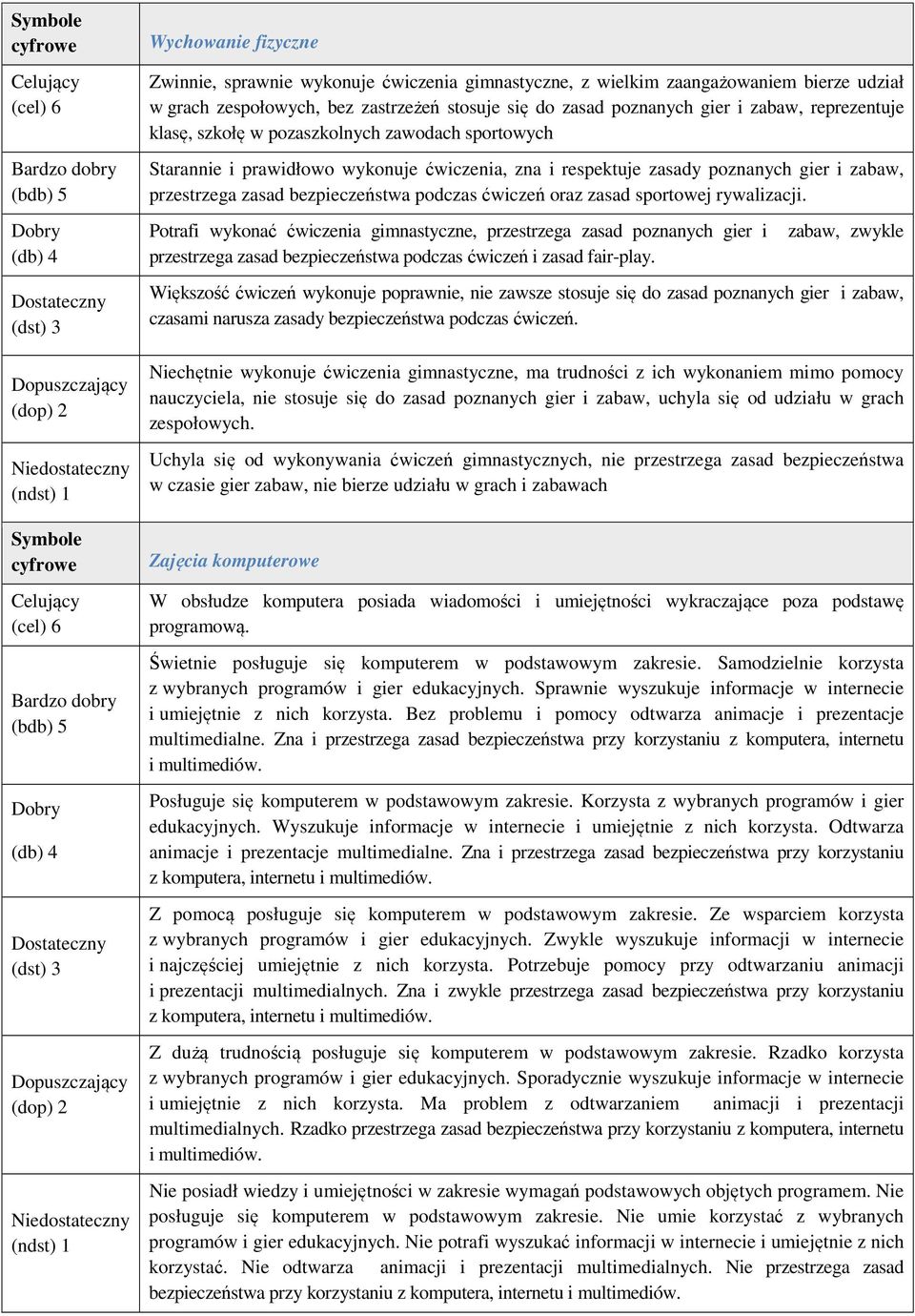 ćwiczeń oraz zasad sportowej rywalizacji. Potrafi wykonać ćwiczenia gimnastyczne, przestrzega zasad poznanych gier i przestrzega zasad bezpieczeństwa podczas ćwiczeń i zasad fair-play.