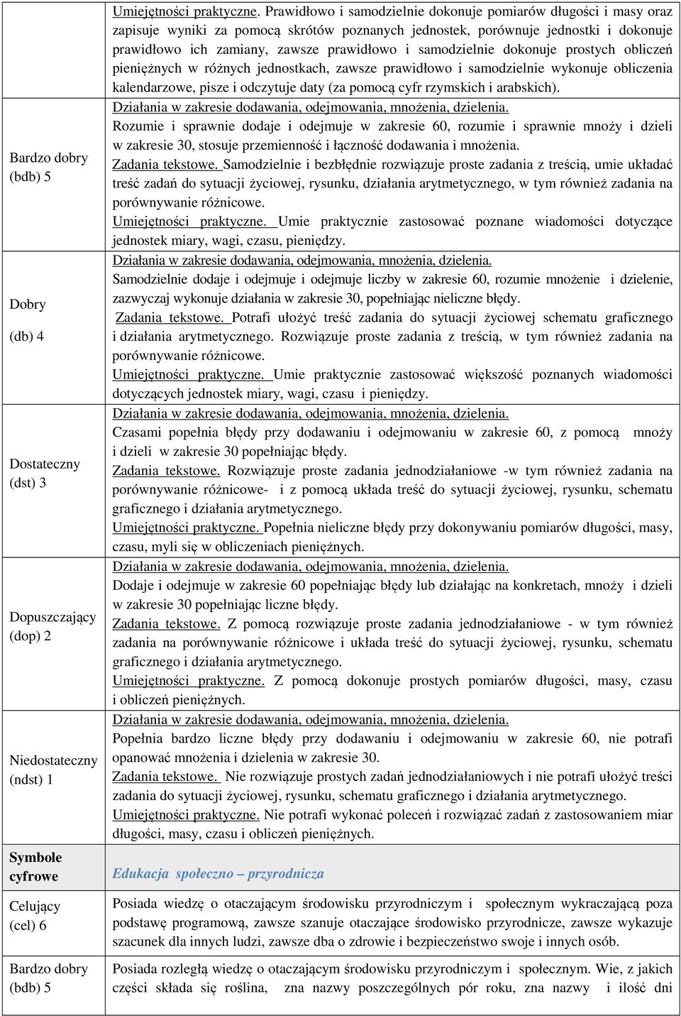 samodzielnie dokonuje prostych obliczeń pieniężnych w różnych jednostkach, zawsze prawidłowo i samodzielnie wykonuje obliczenia kalendarzowe, pisze i odczytuje daty (za pomocą cyfr rzymskich i