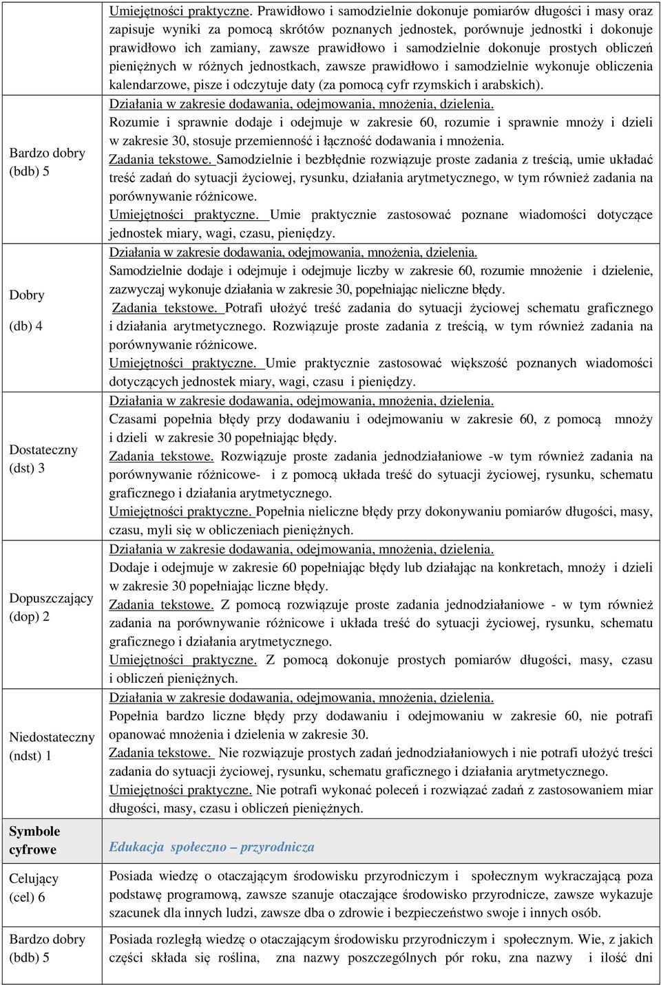 samodzielnie dokonuje prostych obliczeń pieniężnych w różnych jednostkach, zawsze prawidłowo i samodzielnie wykonuje obliczenia kalendarzowe, pisze i odczytuje daty (za pomocą cyfr rzymskich i