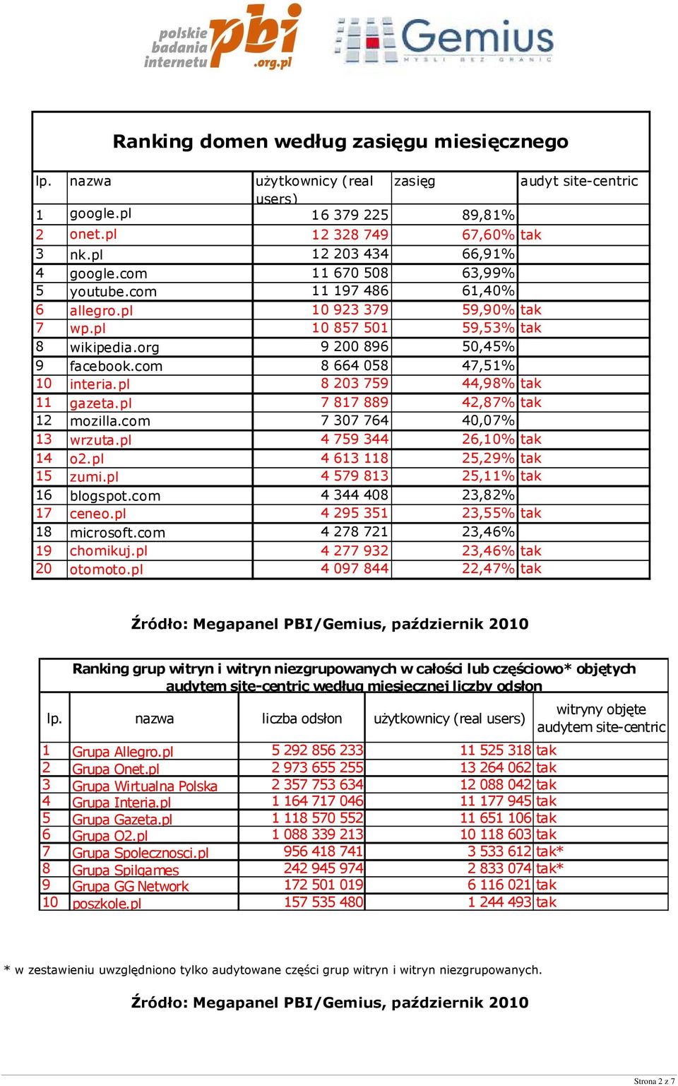 pl 8 203 759 44,98% tak 11 gazeta.pl 7 817 889 42,87% tak 12 mozilla.com 7 307 764 40,07% 13 wrzuta.pl 4 759 344 26,10% tak 14 o2.pl 4 613 118 25,29% tak 15 zumi.pl 4 579 813 25,11% tak 16 blogspot.