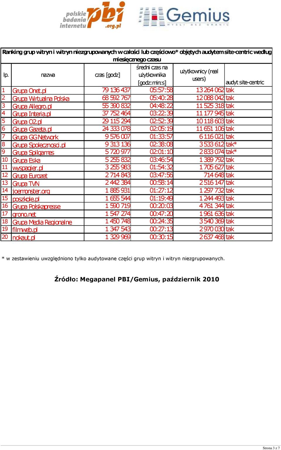 pl 79 136 437 05:57:58 13 264 062 tak 2 Grupa Wirtualna Polska 68 592 767 05:40:28 12 088 042 tak 3 Grupa Allegro.pl 55 390 832 04:48:22 11 525 318 tak 4 Grupa Interia.