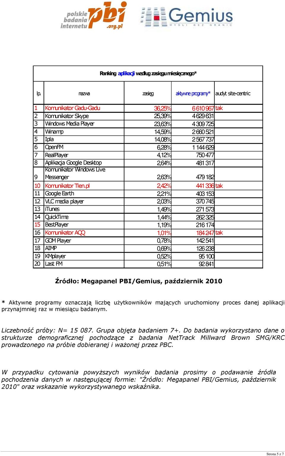 Ipla 14,08% 2567 737 6 OpenFM 6,28% 1144 629 7 RealPlayer 4,12% 750 477 8 Aplikacja Google Desktop 2,64% 481 317 9 Komunikator Windows Live Messenger 2,63% 479 182 10 Komunikator Tlen.