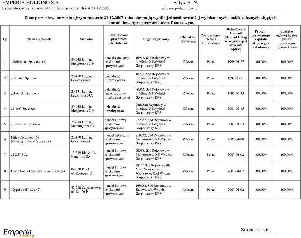 Procent posiadanego kapitału akcyjnego / zakładowego Udział w ogólnej liczbie głosów na walnym zgromadzeniu 1 Stokrotka Sp. z o.o. (1) 20-952 Lublin, Mełgiewska 7-9 handel detaliczny artykułami spożywczymi 16977, Sąd Rejonowy w Lublinie, XI Wydział Gospodarczy KRS Zależna Pełna 1999-01-27 100,00% 100,00% 2 Infinite Sp.
