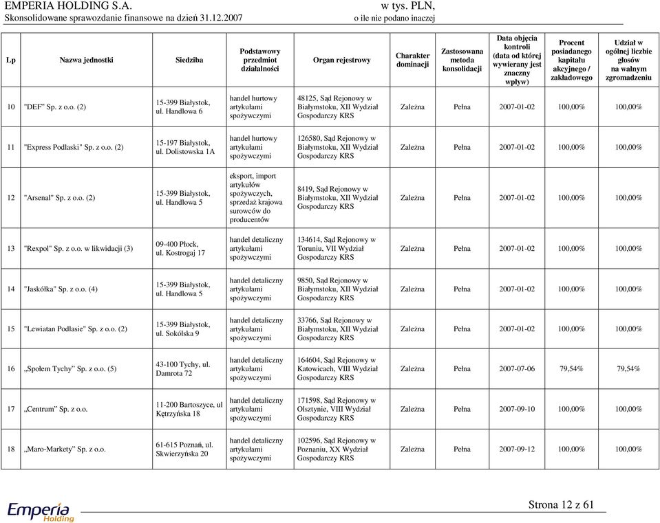 Handlowa 6 handel hurtowy artykułami spożywczymi 48125, Sąd Rejonowy w Białymstoku, XII Wydział Gospodarczy KRS Zależna Pełna 2007-01-02 100,00% 100,00% 11 "Express Podlaski" Sp. z o.o. (2) 15-197 Białystok, ul.
