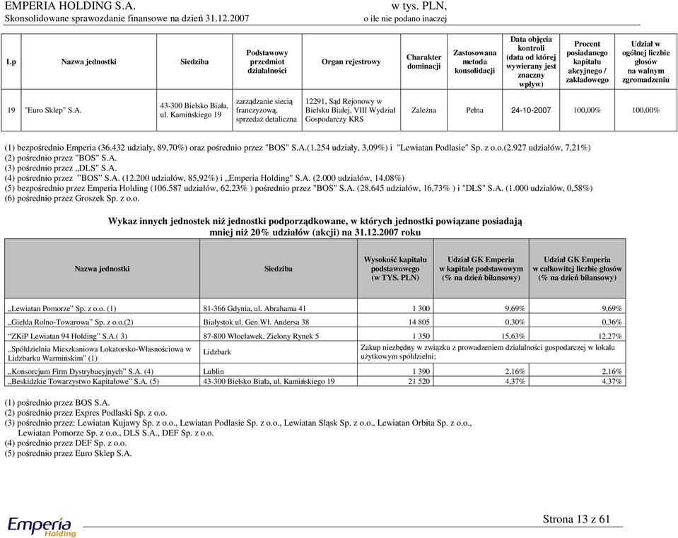 Kamińskiego 19 zarządzanie siecią franczyzową, sprzedaż detaliczna 12291, Sąd Rejonowy w Bielsku Białej, VIII Wydział Gospodarczy KRS Zależna Pełna 24-10-2007 100,00% 100,00% (1) bezpośrednio Emperia
