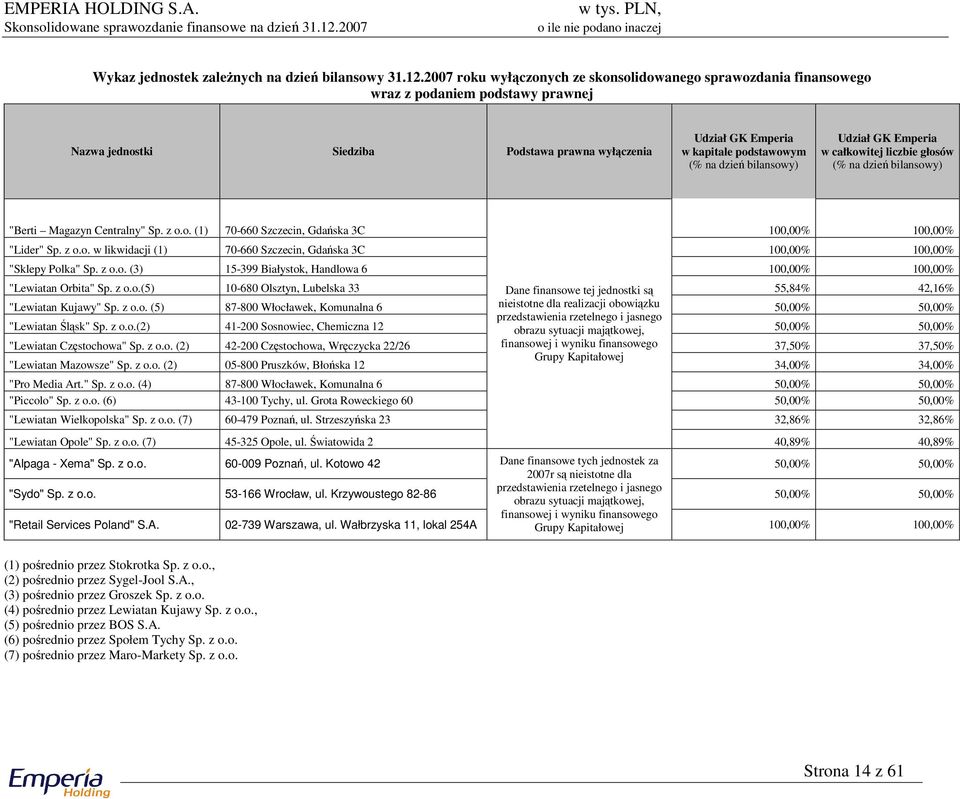 dzień bilansowy) Udział GK Emperia w całkowitej liczbie głosów (% na dzień bilansowy) "Berti Magazyn Centralny" Sp. z o.o. (1) 70-660 Szczecin, Gdańska 3C 100,00% 100,00% "Lider" Sp. z o.o. w likwidacji (1) 70-660 Szczecin, Gdańska 3C 100,00% 100,00% "Sklepy Polka" Sp.